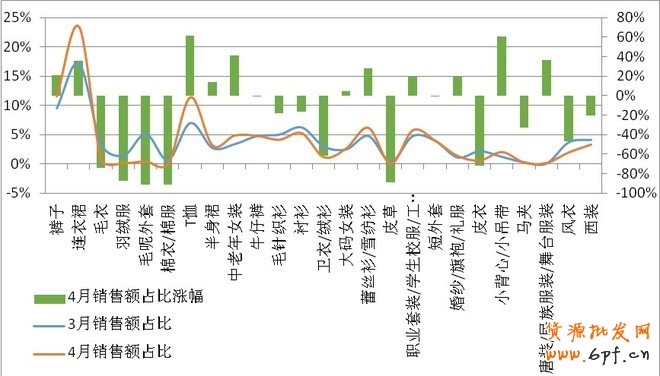 4月淘寶市場女裝類目競爭情報分析