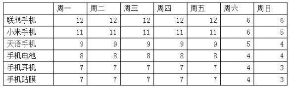 優化寶貝上下架 讓店內流量爆棚