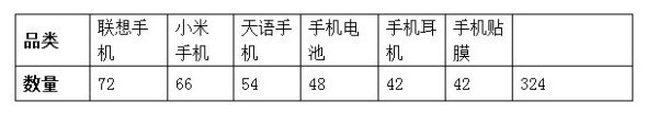優化寶貝上下架 讓店內流量爆棚
