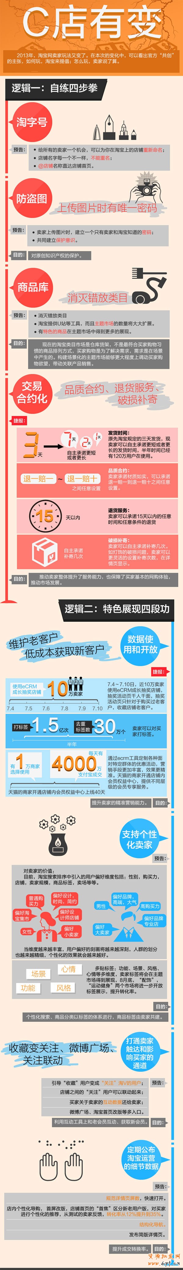 圖解淘寶最新戰略 C店有變