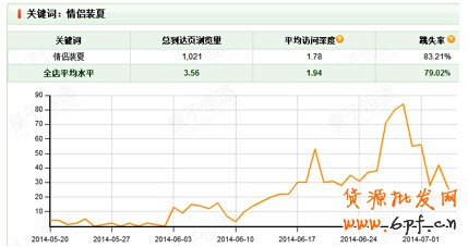 夏日熱褲熱銷案例:優(yōu)化搜索流量暴增45%