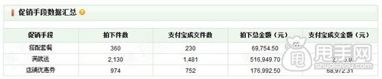 量子恒道- 怎樣分析促銷活動方式效果 4