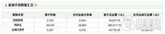 量子恒道- 怎樣分析促銷活動方式效果 5