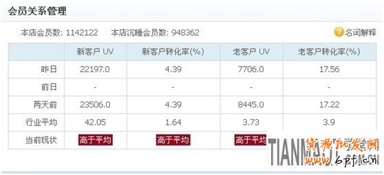 如何給店鋪?zhàn)鰝€(gè)CRM的自我診斷3 如何給店鋪?zhàn)鰝€(gè)CRM的自我診斷3
