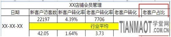 如何給店鋪?zhàn)鰝€(gè)CRM的自我診斷4 如何給店鋪?zhàn)鰝€(gè)CRM的自我診斷4