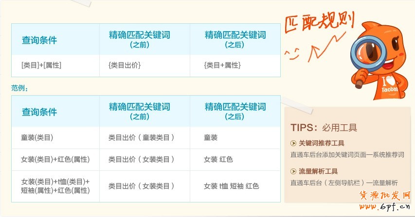 淘寶天貓直通車2013年最新動態(tài)
