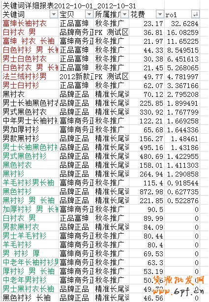 店鋪診斷之皇冠襯衫店的流量迷失