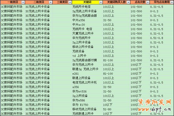 優(yōu)化指南:直通車10大選詞方法