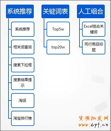 優(yōu)化指南:直通車10大選詞方法