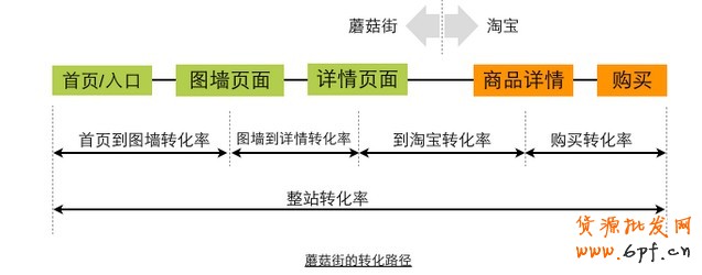 運用數(shù)據(jù)公式解析轉(zhuǎn)化率