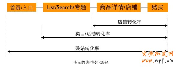運用數(shù)據(jù)公式解析轉(zhuǎn)化率