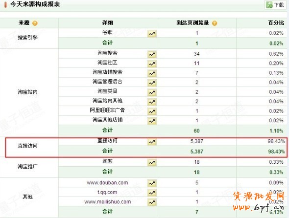 引流上萬轉(zhuǎn)化率為何很低?