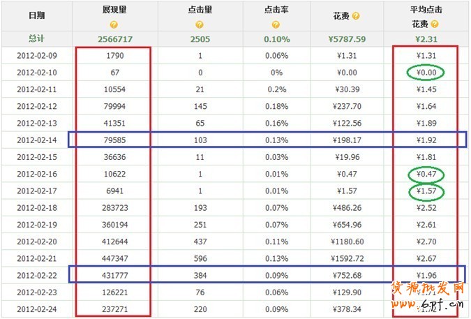 直通車定向推廣優(yōu)化指南