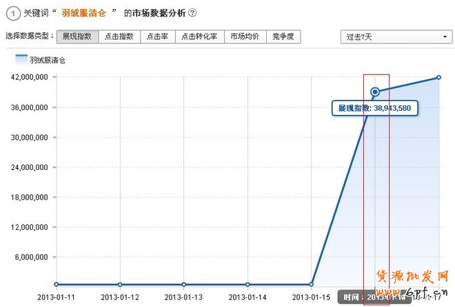 淘寶搜索首頁扶持關(guān)鍵詞淺析——羽絨服清倉之實戰(zhàn)（夭折）