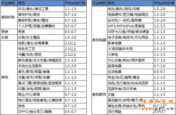 中小賣家如何設(shè)置類目出價(jià)