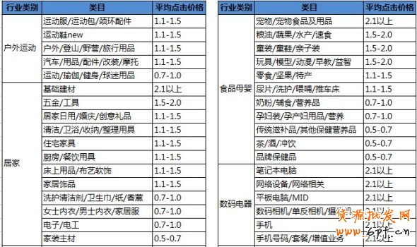 中小賣家如何設(shè)置類目出價(jià)