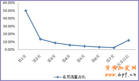 中小賣家如何設(shè)置類目出價(jià)