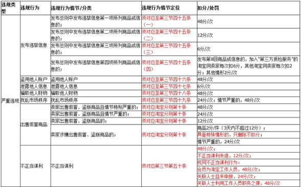 針對嚴重違規的界定