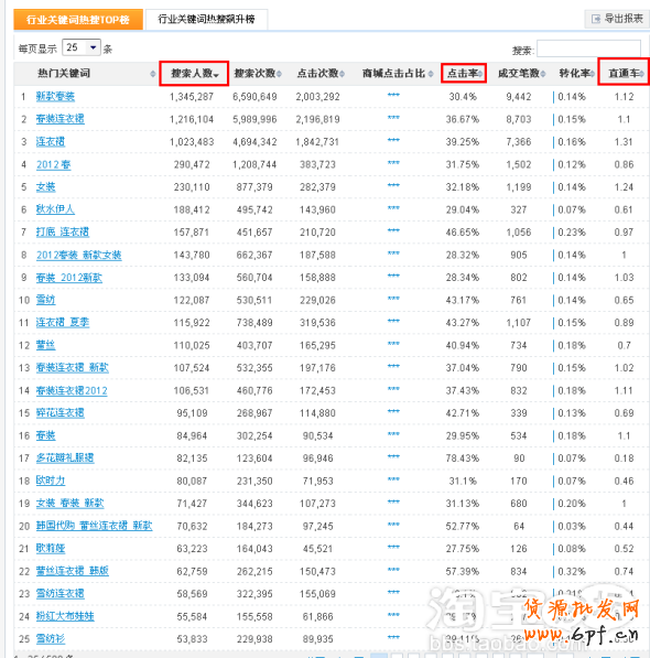 如何優化寶貝標題