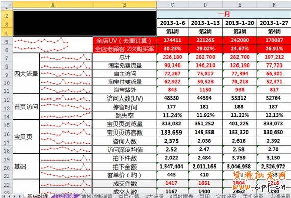 數據分析之數據化運營！診斷店鋪把脈店鋪流量
