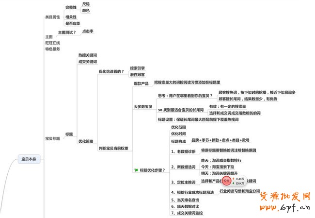 淘寶SEO,天貓SEO優化分享