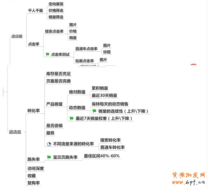 淘寶SEO,天貓SEO優化分享