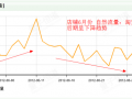 巧用數(shù)據(jù)打造爆款神話