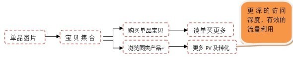 suihi.com分享：教程一教你使用店鋪推廣打造全店爆款