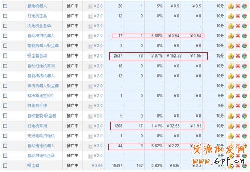 直通車店鋪推廣打造高投資回報