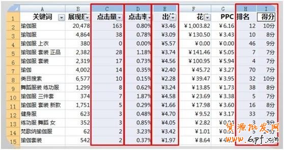 直通車精準(zhǔn)關(guān)鍵詞的DIY分類