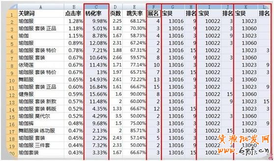 直通車精準(zhǔn)關(guān)鍵詞的DIY分類