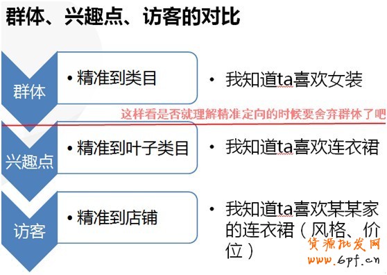 【亮鉆課程】群體定向點擊成本高腫么辦？！