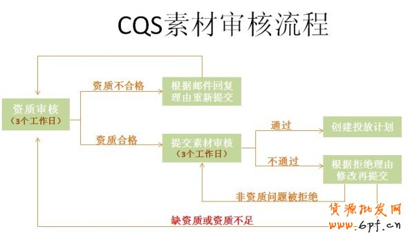 好消息！鉆展資質審核線上化（素材審核流程以及資質系統(tǒng)上傳教程）