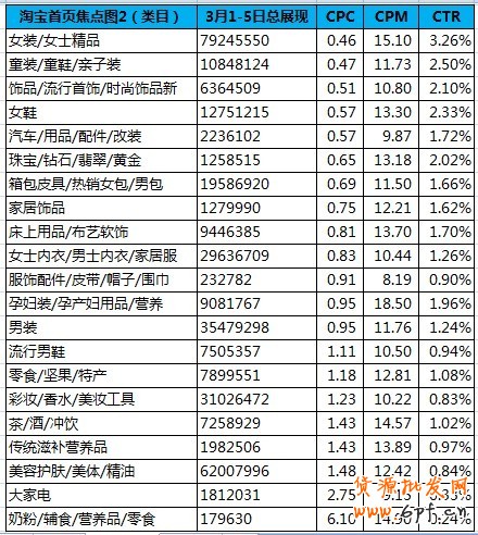 黃金焦點版位—淘寶首焦近期概況 