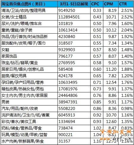 黃金焦點版位—淘寶首焦近期概況 
