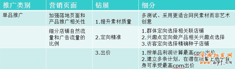 針對季節(jié)性、品類性產(chǎn)品鉆展運營