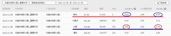 鉆展定向報表:定向點擊率