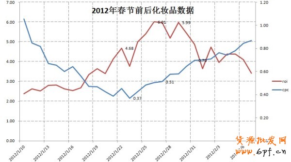 化妝品行業春節鉆展投放攻略