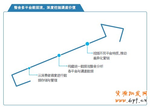 整合多平臺數據流，深度挖掘渠道價值