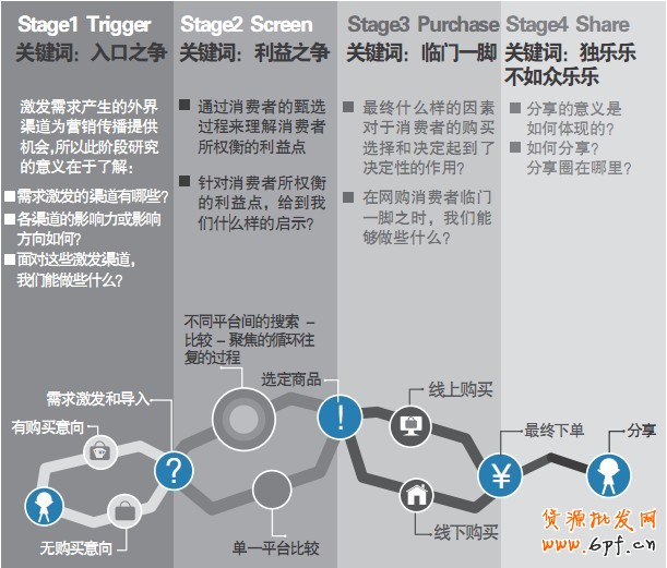 網購用戶：消費者購物路徑之變
