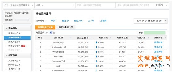 分享：店鋪、品牌等數(shù)據(jù)類資質(zhì)需求 
