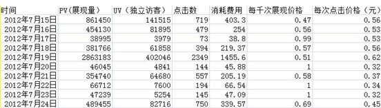 分享：再熱熱不過(guò)流量,再惠惠不過(guò)出價(jià) 鉆展好位大推薦