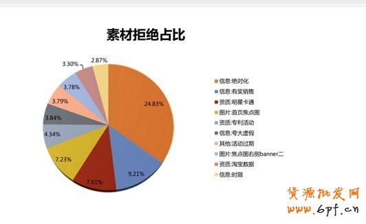 素材拒絕占比