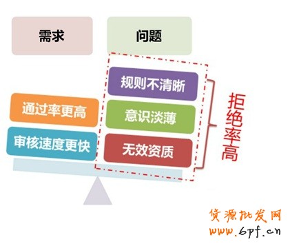 現狀概述