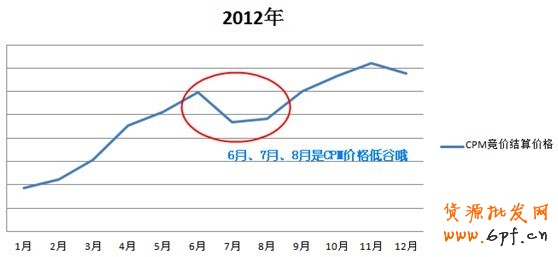 【亮鉆課程】鉆展78月CPM超便宜！！把握淡季鉆展非常重要