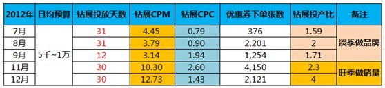 【亮鉆課程】鉆展78月CPM超便宜！！把握淡季鉆展非常重要