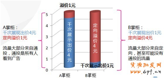 【亮鉆課程】通投點擊成本高腫么辦？！