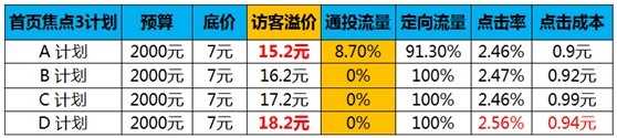 【亮鉆課程】如何測(cè)試合理出價(jià)