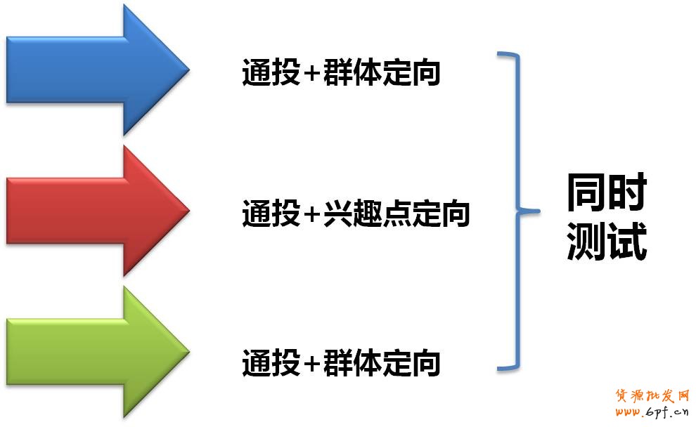 測(cè)試適合的定向類型