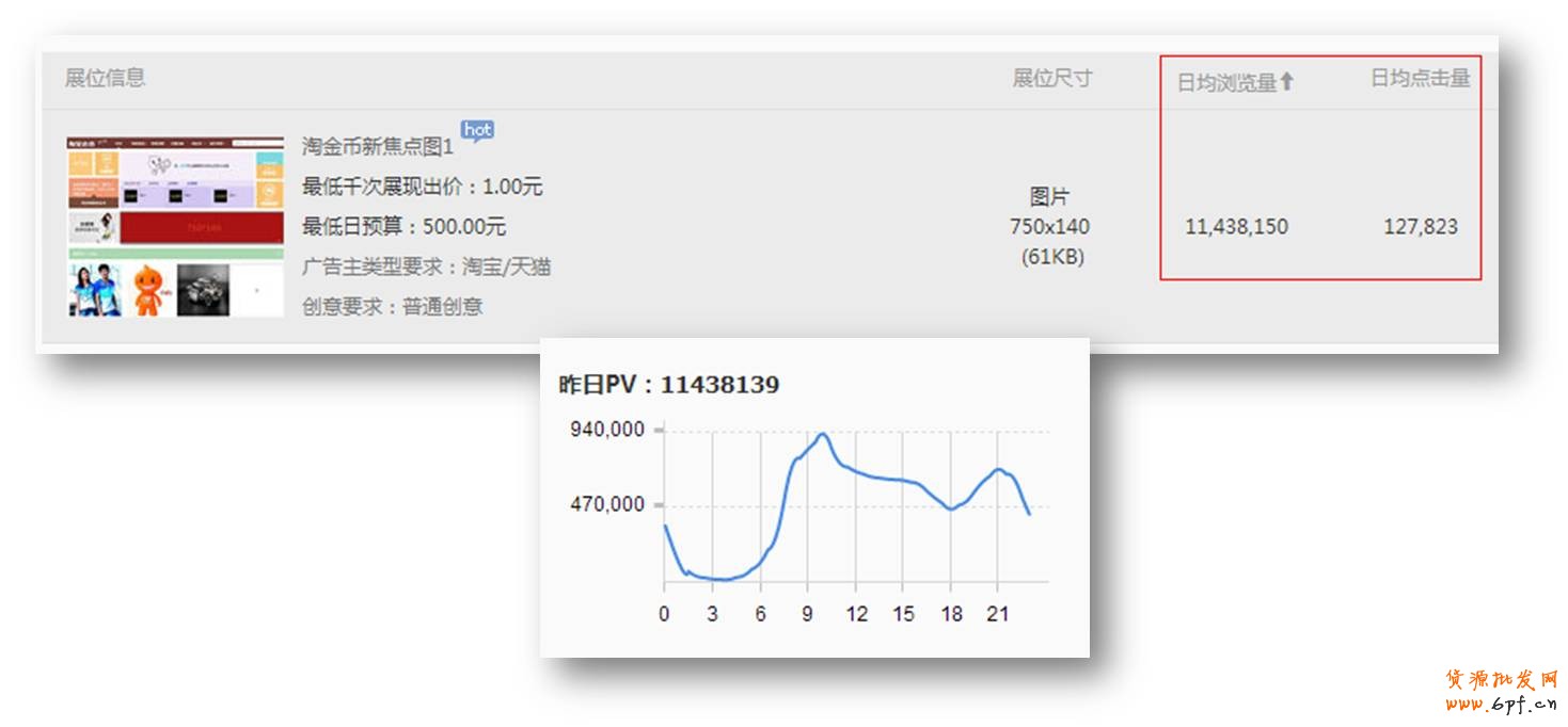 流量大小—流量決定了該位置應(yīng)有的預(yù)算